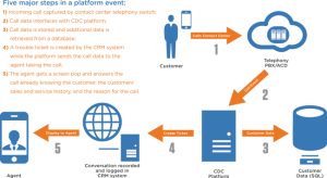 Integration Methodology